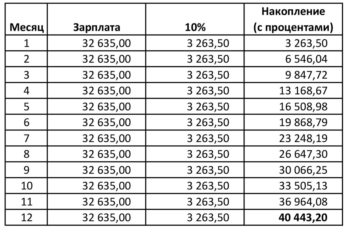 Покупка раз в месяц. Копилка таблица. Таблица для накопления денег. Как накопить за год таблица. Таблица для копилки денег.