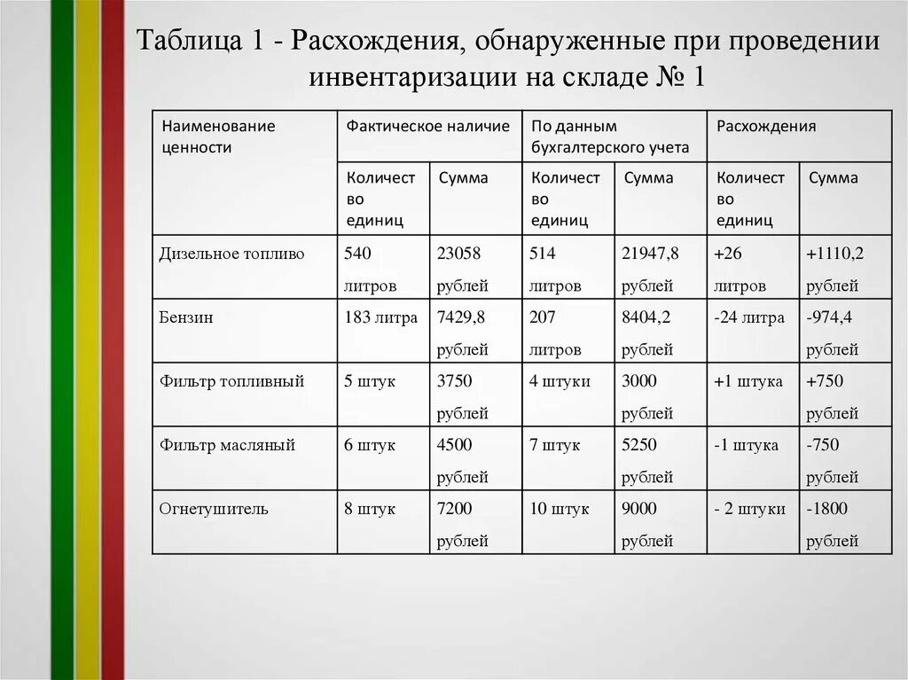 Таблица расхождений. Сравнительная таблица разногласий. Таблица расхождений. Таблица для проведения инвентаризации. Лист согласования к протоколу разногласий.