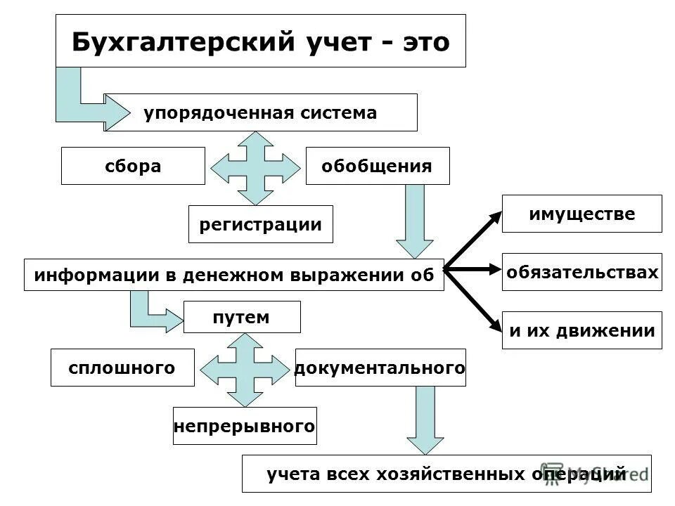 Бух учет кратко