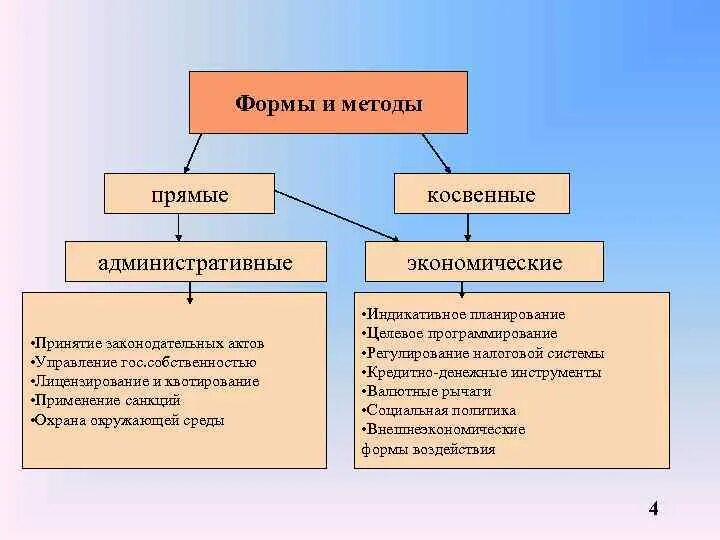 С помощью прямого и косвенного. Прямые и косвенные методы. Косвенные административные методы. Административные методы прямое и косвенное. Методы косвенного административного воздействия.