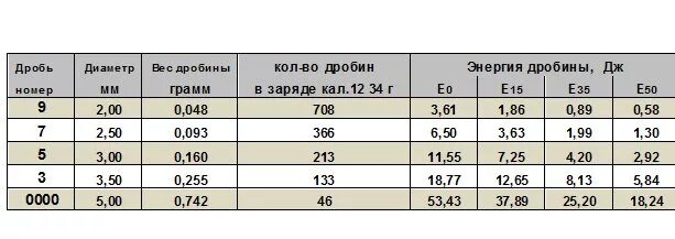 Сколько дроби в патроне 12 калибра таблица грамм. Количество дробинок в патроне 12 калибра таблица. Количество Дробин в патроне 12 калибра таблица. Вес дроби в патроне 12 калибра таблица.