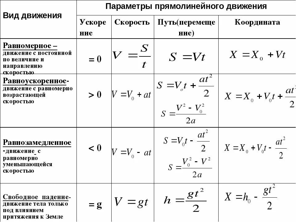 Равномерное и равноускоренное прямолинейное движение формулы. Формулы равноускоренного движения 10 класс физика. Формулы прямолинейного равноускоренного движения 9 класс. Формулы движения физика 9 класс.