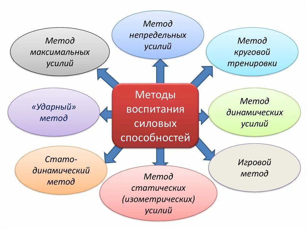 Наиболее распространенным методом воспитания силовых способностей. Упражнения метода непредельных усилий. средства воспитания силовых способностей. игровые методы в тренинге. стато-динамический тренинг это.