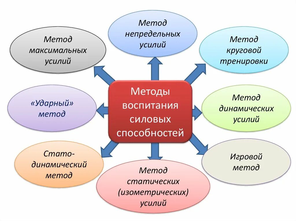 Основные методы развитие способностей. Средства и методы развития силовых способностей. Методы воспитания силовых способностей. Метод непредельных усилий развития силовых способностей это. Методы развития силовых способностей и их направленность.