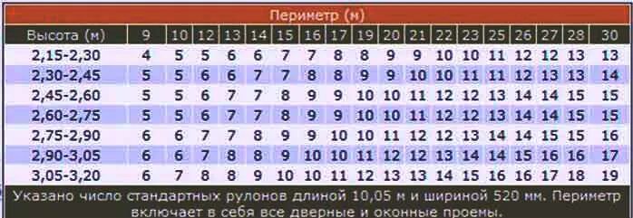 Сколько нужно обоев на 18. Стандартный рулон обоев размер. Стандартная площадь рулона обоев. Сколько обоев нужно на комнату 19 квадратных метров. Ширина рулона обоев.