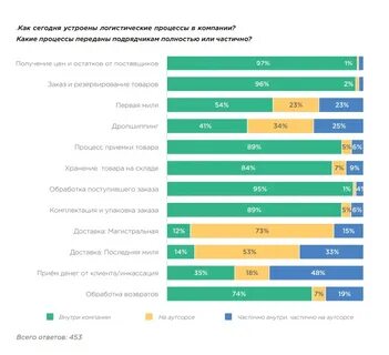 Список логистов