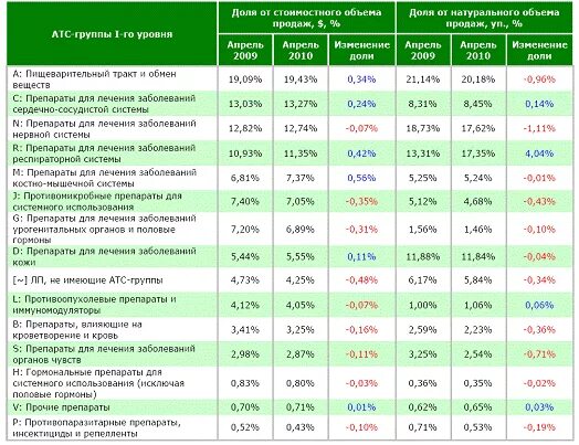 Препараты по группам в аптеке в таблице. Таблица препаратов в аптеке. Распределение препаратов по группам. Группы препаратов в аптеке. Лекарства по группам заболевания