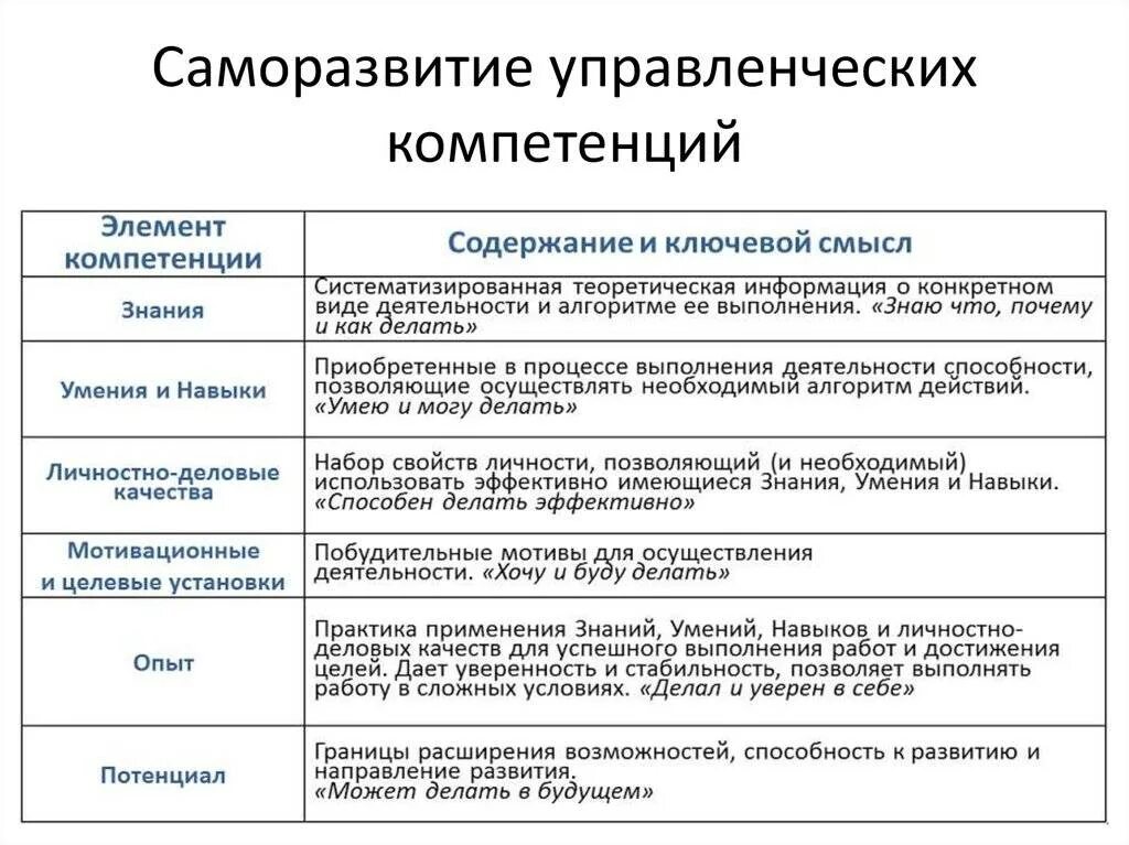 Управленческие компетенции примеры. Развитие управленческих компетенций. План развития компетенций руководителя. Личностные и управленческие компетенции.