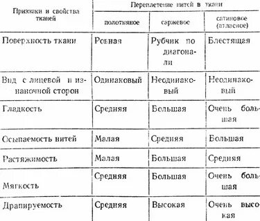 Характеристика различных видов тканей