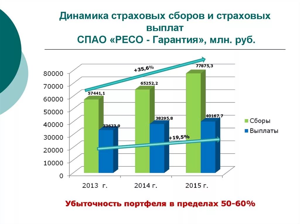 Страховые каналы продаж. Каналы продаж страховой компании ресо гарантия. Динамика страховых выплат. Динамика страховых премий ресо гарантии. Структура ресо гарантия.