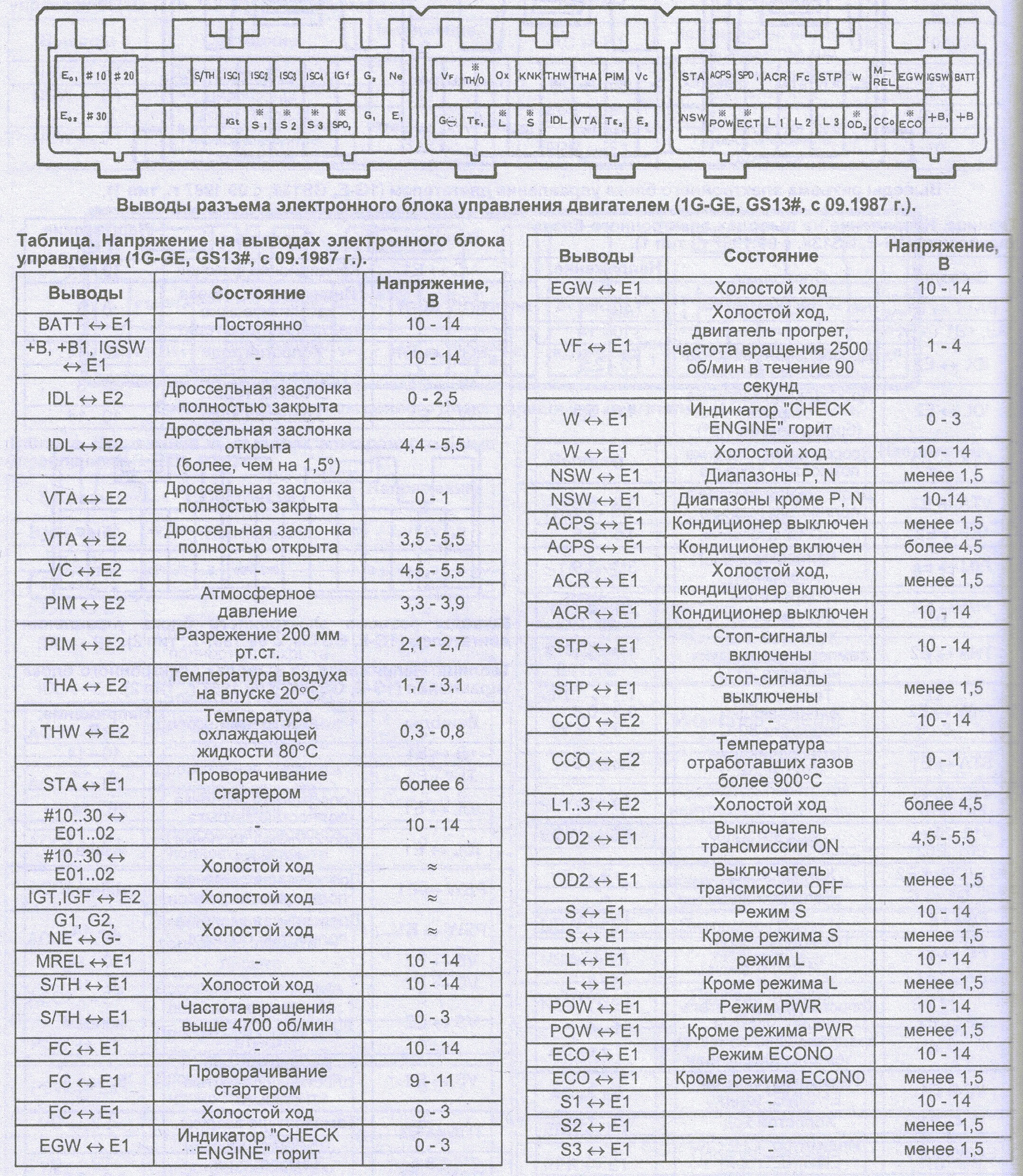 Распиновка 1g fe. 1g Fe ECU pinout. Toyota Caldina 3s-g блок управления двигателем. АКПП распиновка 2jz. Распиновка АКПП 1g Fe