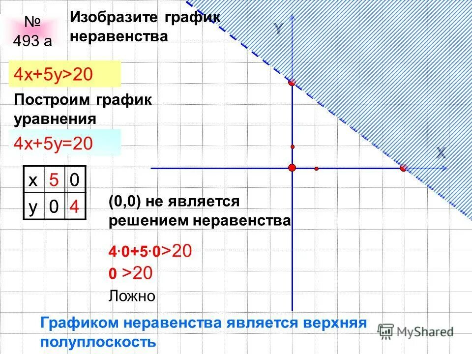 Постройте график уравнения y 1 3x 2