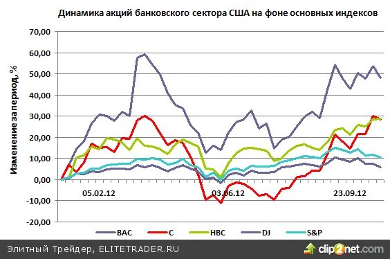 Акции банка америки. Банковский сектор США. Финансовый сектор США. Сектора акций. Динамика прибыли банковского сектора по годам.