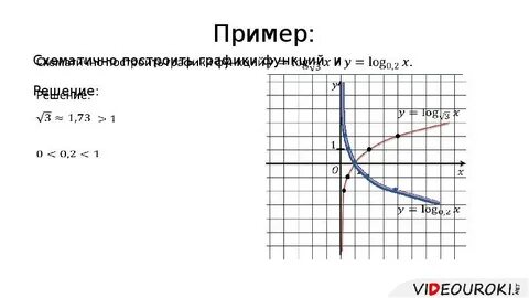 Презентация логарифмическая функция ее свойства и график