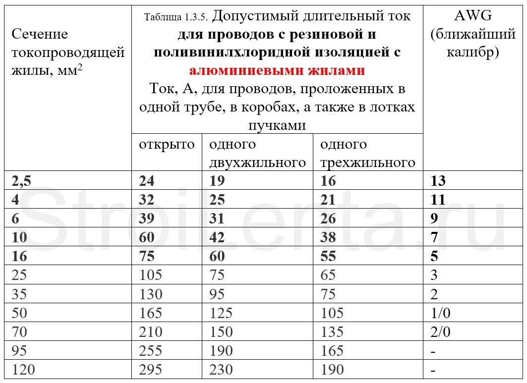 Пуэ п 2.5. Таблица сечение кабеля нагрузка ток. Длительно допустимый ток кабеля 2.5 мм медь. Длительно допустимый ток для кабеля 70 мм. Таблица длительно допустимых токов для алюминиевых кабелей.