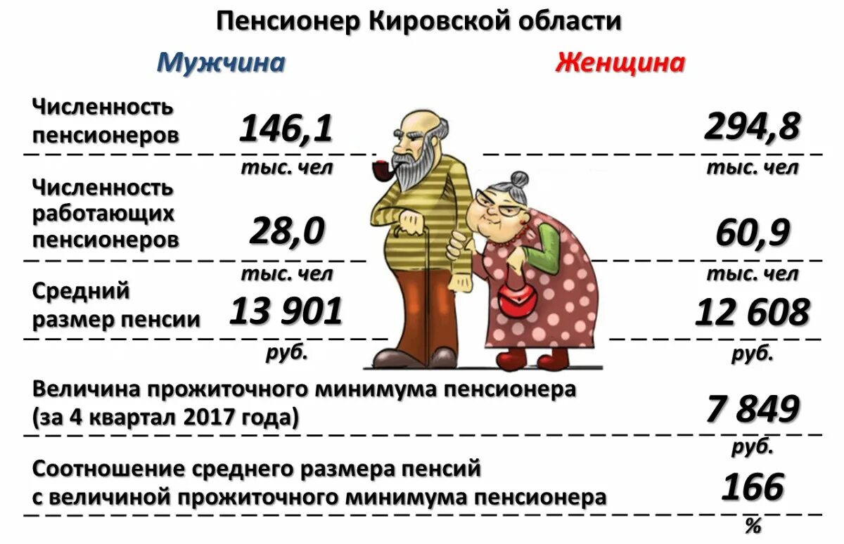 Численность пенсионеров. Численность пенсионеров в России по 2021. Пенсии Кировская область. Статистика пенсионеров.