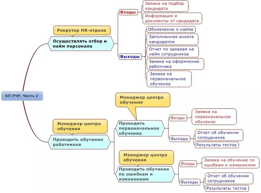 Отдел организации подготовки. Бизнес процесс управление персоналом схема. Бизнес процесс найма сотрудника схема. Бизнес процесс отдела персонала схема. Процесс подбора персонала схема.