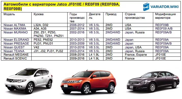 Вариатор Jatco jf010e. Ниссан Мурано 2012 год заправочные емкости. Заправочные емкости Ниссан Мурано z51. Таблица вариаторов Nissan.