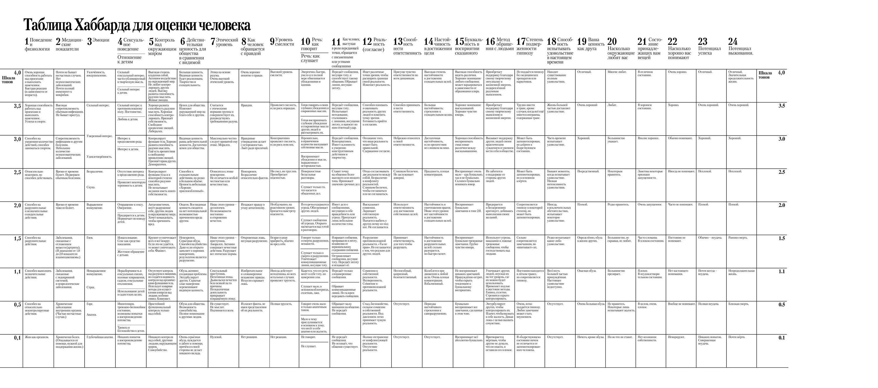 Оценки человека есть. Хаббард таблица эмоциональных тонов. Шкала эмоциональных тонов Хаббарда таблица. Таблица эмоциональных тонов Рона Хаббарда. Таблица Рона Хаббарда оценки человека.
