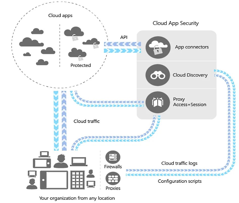 Типы облачных вычислений. Биг дата майкрософт. App cloud что это. App cloud что это за программа. Приложение cloud.