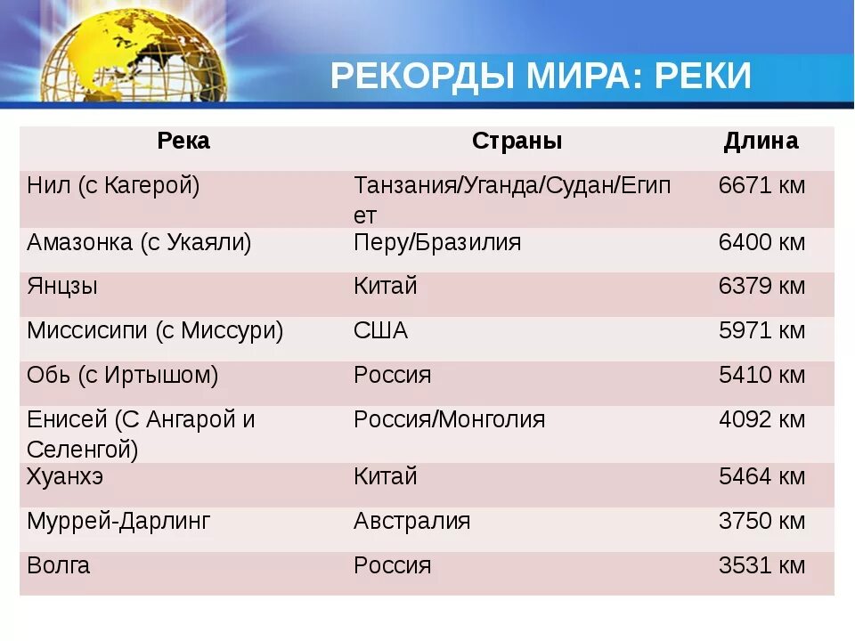 Самая большая река в мире по протяженности. Самые длинные реки таблица. Месторасположение самых длинных рек. Самые длинные реки место расположения и площадь км2.