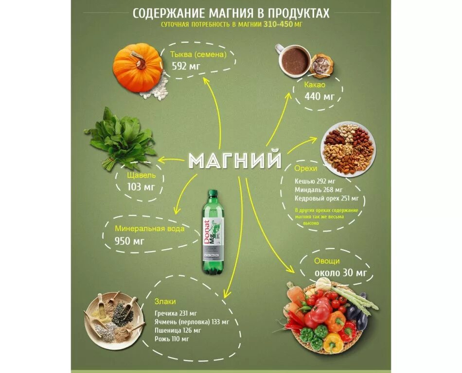 В какой воде содержится магний. Где содержится магний. магний в организме продукты. продукты содержащие магний. продукты в которых содержится магний.