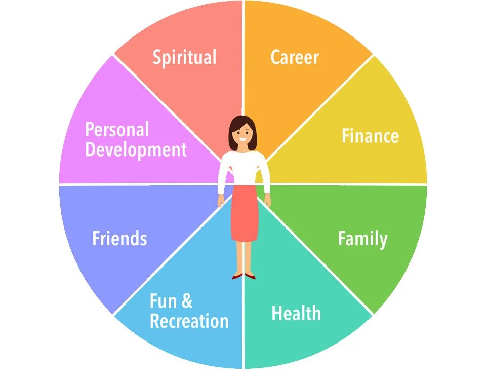 Work part of life. Колесо work Life Balance. Life Balance Wheel. Life Balance картинки. Колесо баланса жизни на английском.