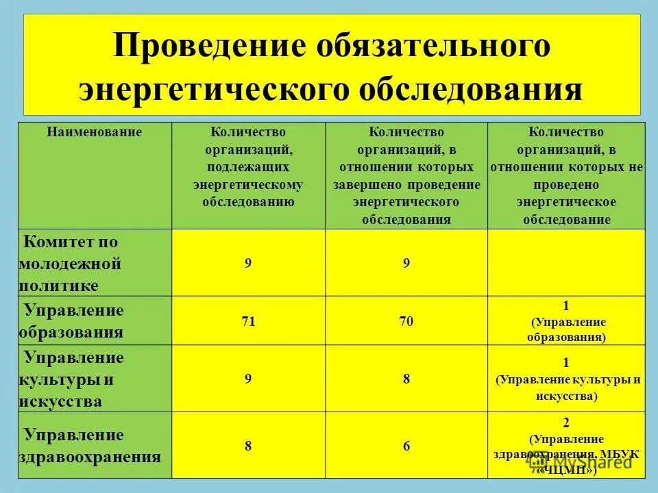 сроки проведения энергоаудита. обязательные энергетические обследования. виды энергетических обследований. обязательное энергетическое обследование. энергоаудит и энергетическое обследование.