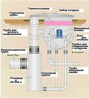 Воздушная канализация