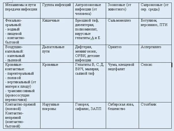Применяемых при инфекционных заболеваниях. Классификация инфекционных заболеваний таблица. классификация инфекционных заболеваний таблица обж. классификация инфекционных болезней по источнику инфекции таблица. классификация инфекционных заболеваний таблица схема.