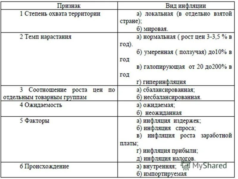 Типы инфляции таблица. Типы инфляции в экономике таблица. Таблица по видам инфляции. Виды инфляции и характеристика. К видам инфляции относится