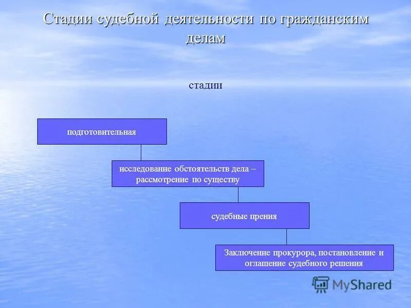 На любой стадии рассмотрения. Порядок рассмотрения гражданского дела по существу. Этапы рассмотрения дела по существу. Этапы разбирательства дела по существу. Подготовительная рассмотрение дела по существу прения.