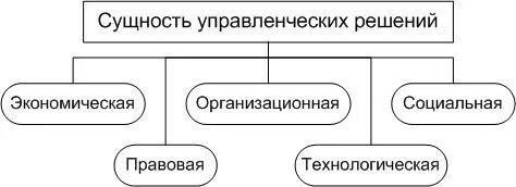 Управленческие решения в экономических системах