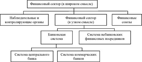 Виды финансовых секторов