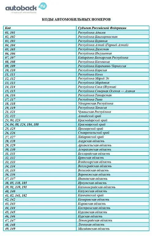 Таблица регионов автомобильных номеров России. Номера регионов на автомобильных номерах в России таблица 2023. Таблица регионов автомобильных номеров России 2021 по России. Номера регионов на автомобильных номерах в России таблица 2021.