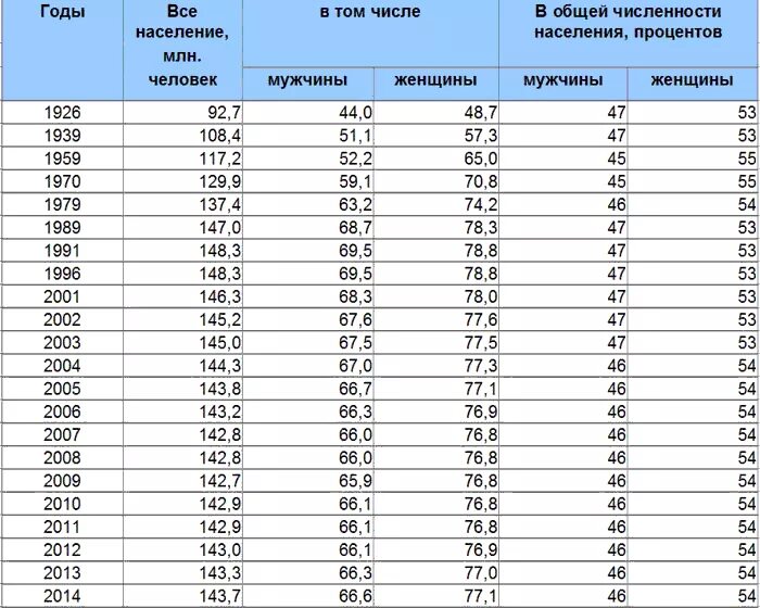 Население россии по возрасту таблица Основные черты современной демографической ситуации в России. Главные проблемы е