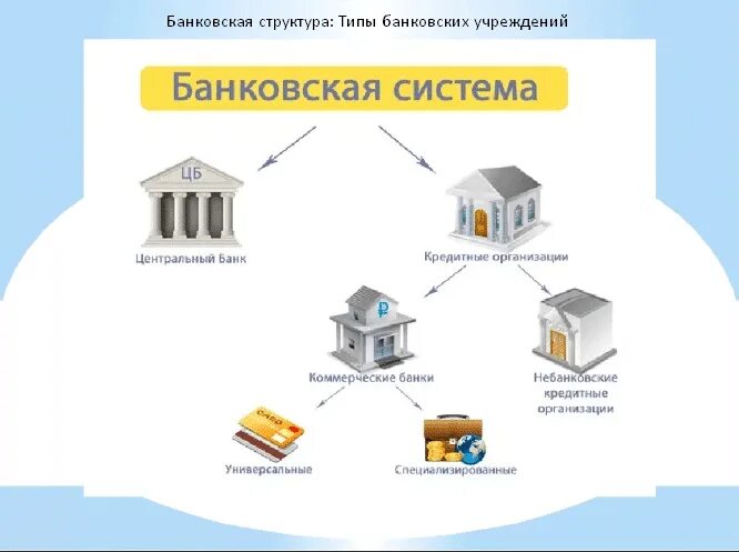 Цб работа банков. Схема банк банковская система. Структура банковской системы РФ схема. Коммерческие банки и кредитные организации. Банки и небанковские организации.