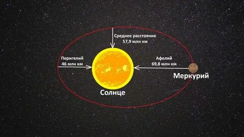 Планеты к приближению к солнцу