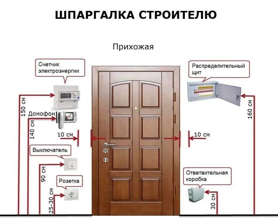 Стандарты размещения розеток и выключателей по высоте. Нормативы установки розеток и выключателей в квартире. Высота установки выключателей от пола евростандарт. Стандарт высоты розеток и выключателей. Евро электропроводка