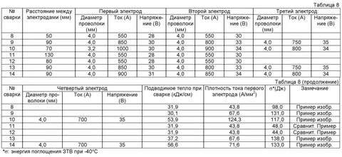 Ток для сварки металла