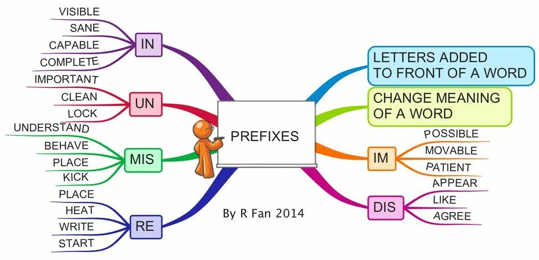 Интеллект карты грамматика английского языка. Mind Map английский язык. Mind Maps на уроках английского языка. Изучение грамматики английского карта. Appear to like