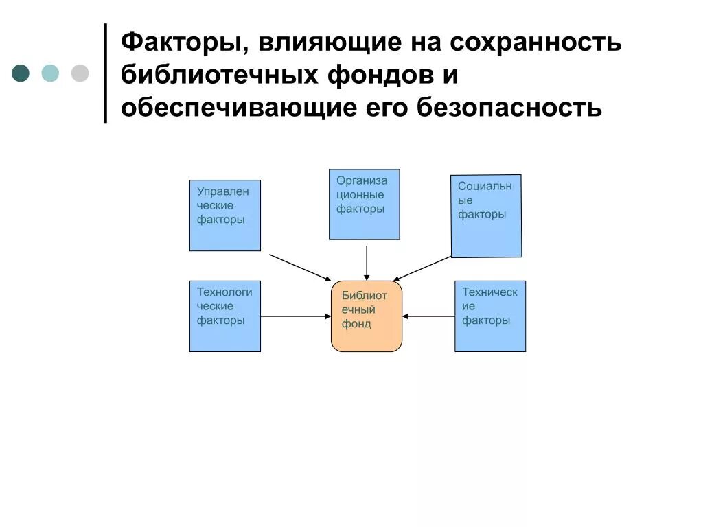 Сохранность библиотечных фондов. Сохранность библиотечного фонда. Использование фондов библиотеки. Факторы влияющие на Сохранность архивных документов. Организация информационного фонда