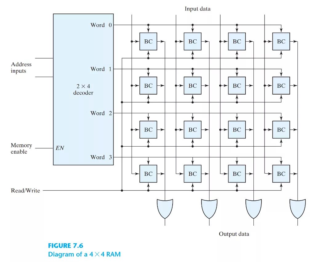 ОЗУ Ram 4x4 схема. 4x8 Ram схема. 4x4 Ram схема. 2x1 Ram scheme. Show inputs