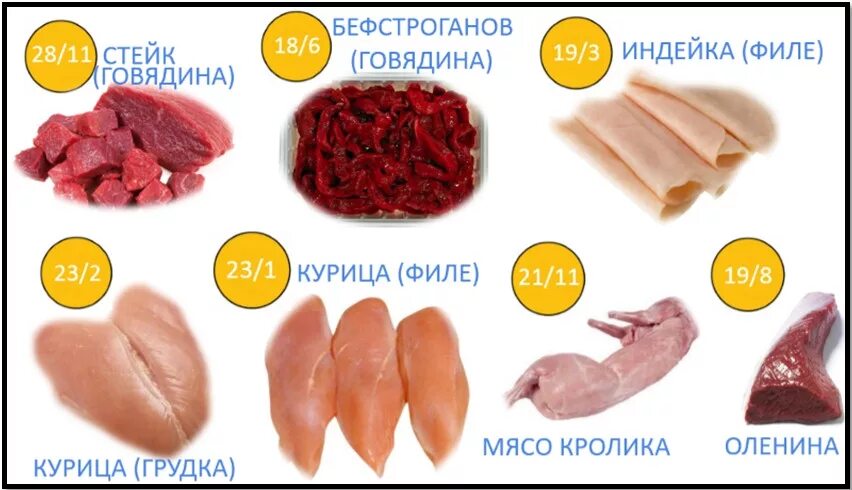 Сколько грамм белка содержится в мясе. В мясе содержится белок. Содержание белка в мясе. Содержание белков в мясе. Сколько белков в мясе.