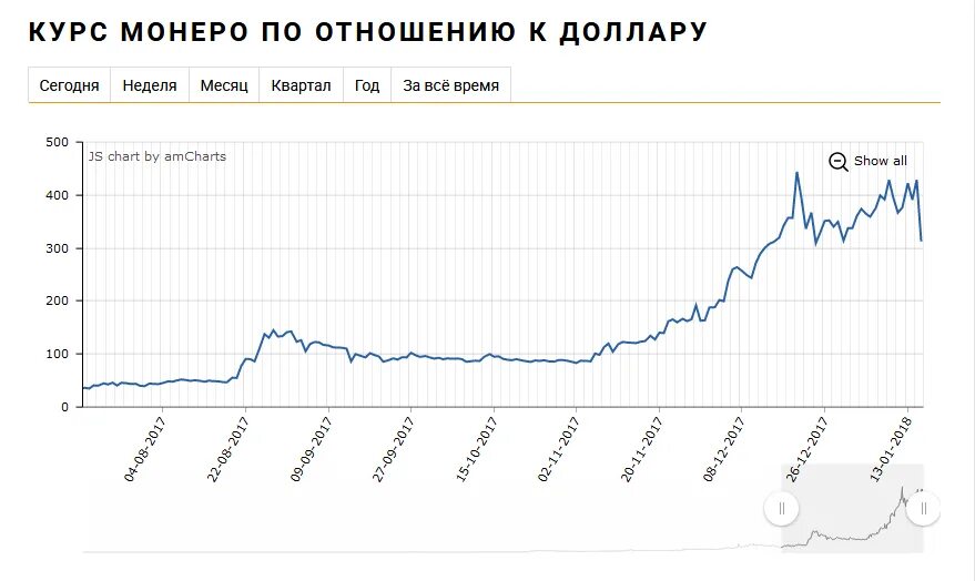 Курс доллара на сегодня. Доллар к рублю в азербайджане. Курс монеро. Курс доллара на сегодня славянске кубани. Котировка валют в банках.