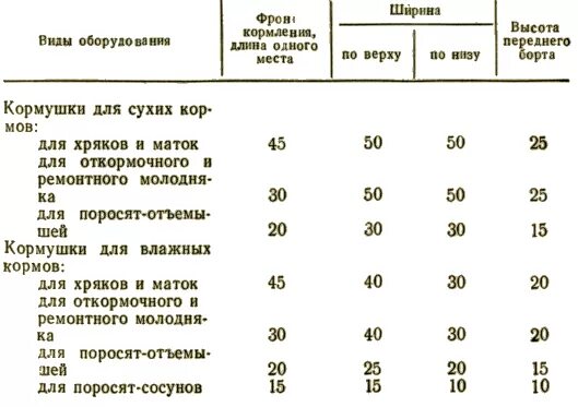 Кормление подсосных. Нормы кормления маток свиней. нормы кормления подсосных свиноматок. размеры кормушки для свиней. кормушка для подсосных поросят.