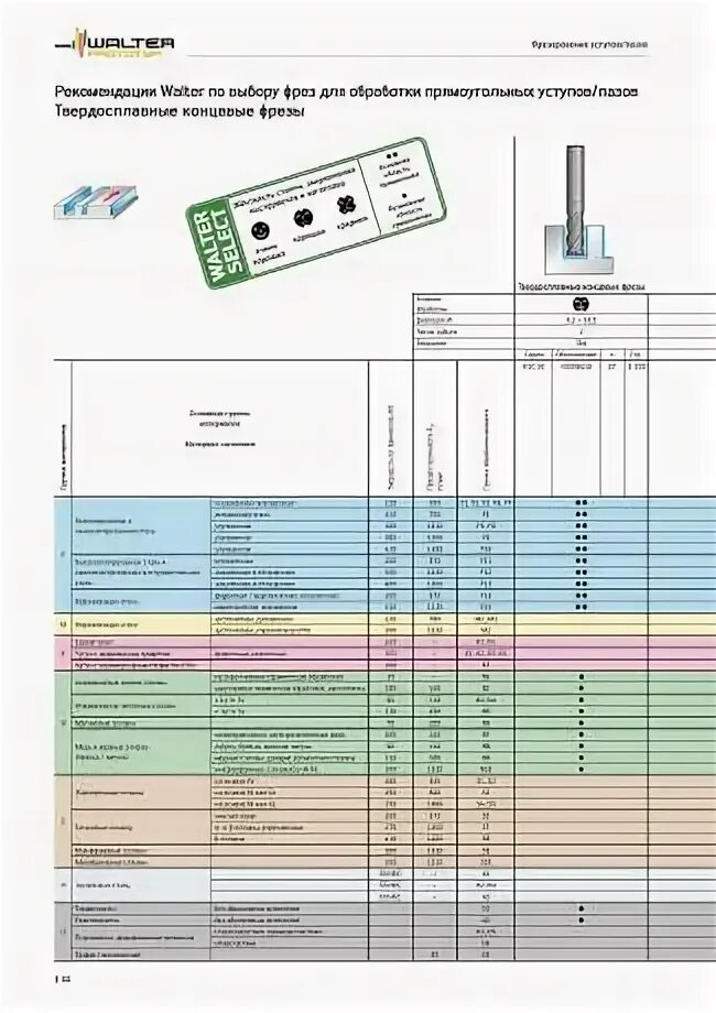 Подача на зуб фрезы. Таблицы для выбора режущего инструмента. Подача на зуб при фрезеровании. Режимы резания walter. Iscar режимы резания алюминия.