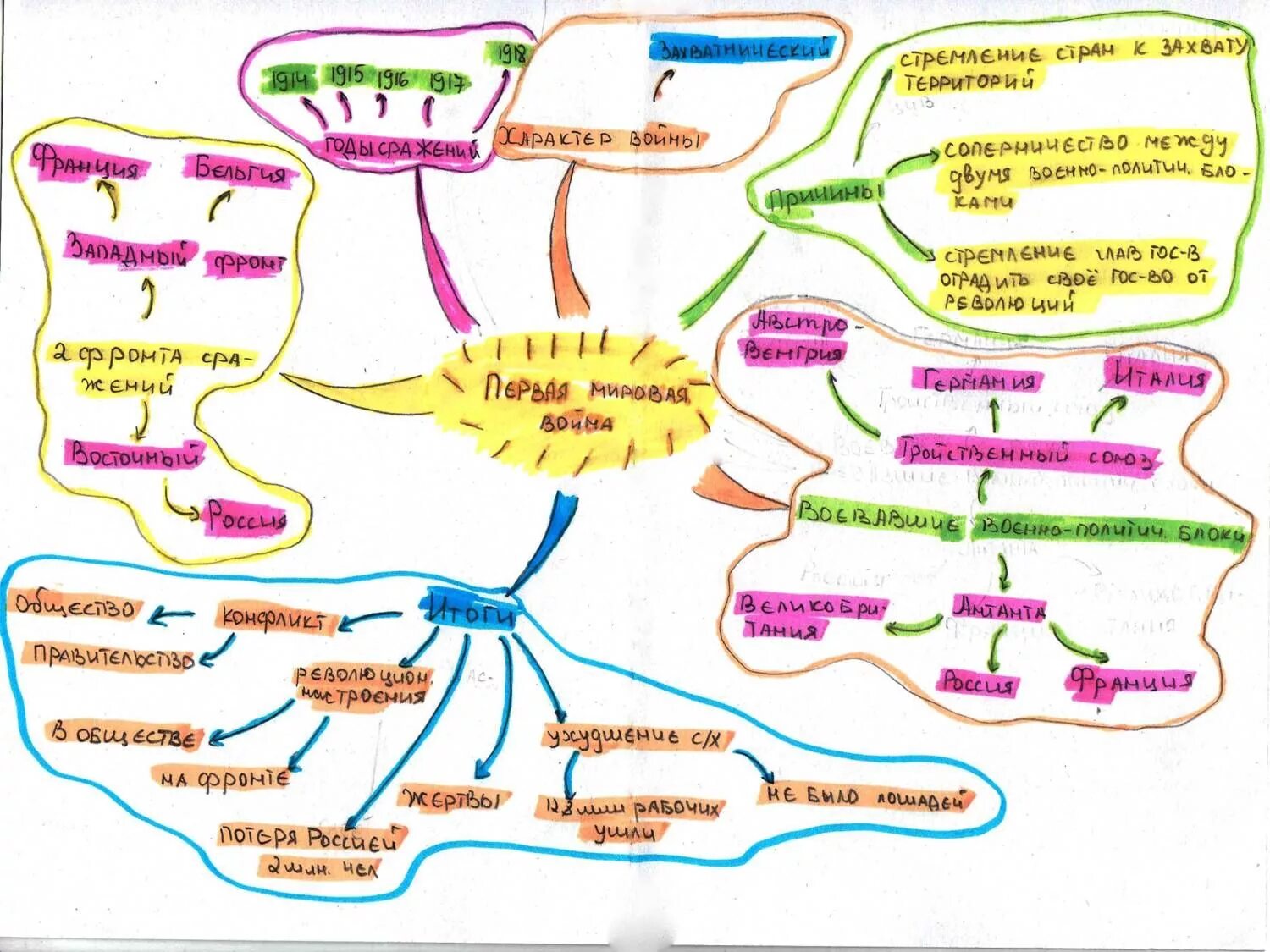 Ментальные учебники. Интеллект карта по первой мировой войне. Интеллект карта по 2 мировой войне. Ментальная карта история. Интеллект карта Российская Империя в первой мировой войне.
