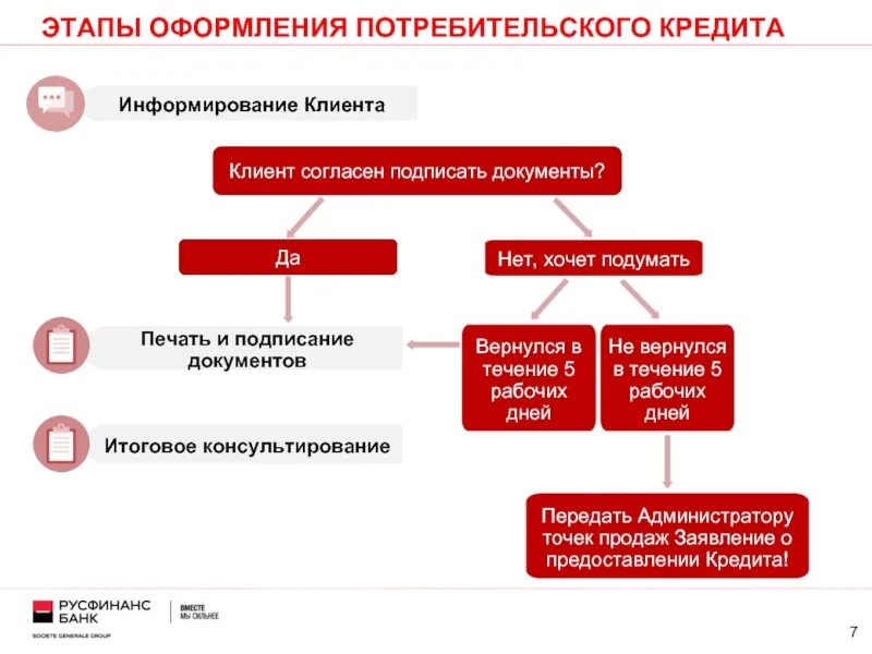 Этапы оформления кредитной карты. Этапы оформления кредита. Этапы оформления автокредита. Этапы оформления заказа