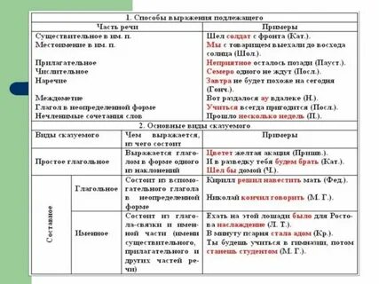 Типы выражения подлежащего